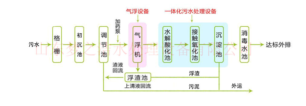 醫(yī)院污水處理設備工藝圖