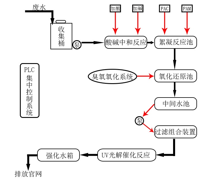 實驗室廢液處理設(shè)備